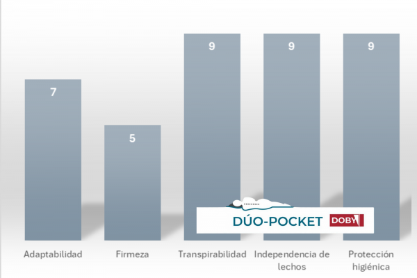 Colchón Dúo- Pocket - Imagen 4
